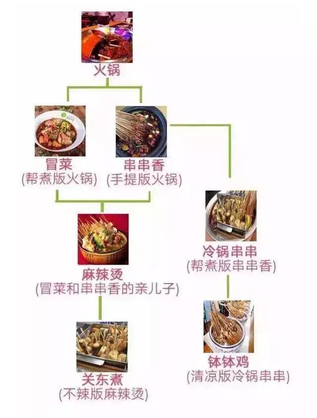 冒菜和火鍋到底有什么區(qū)別？